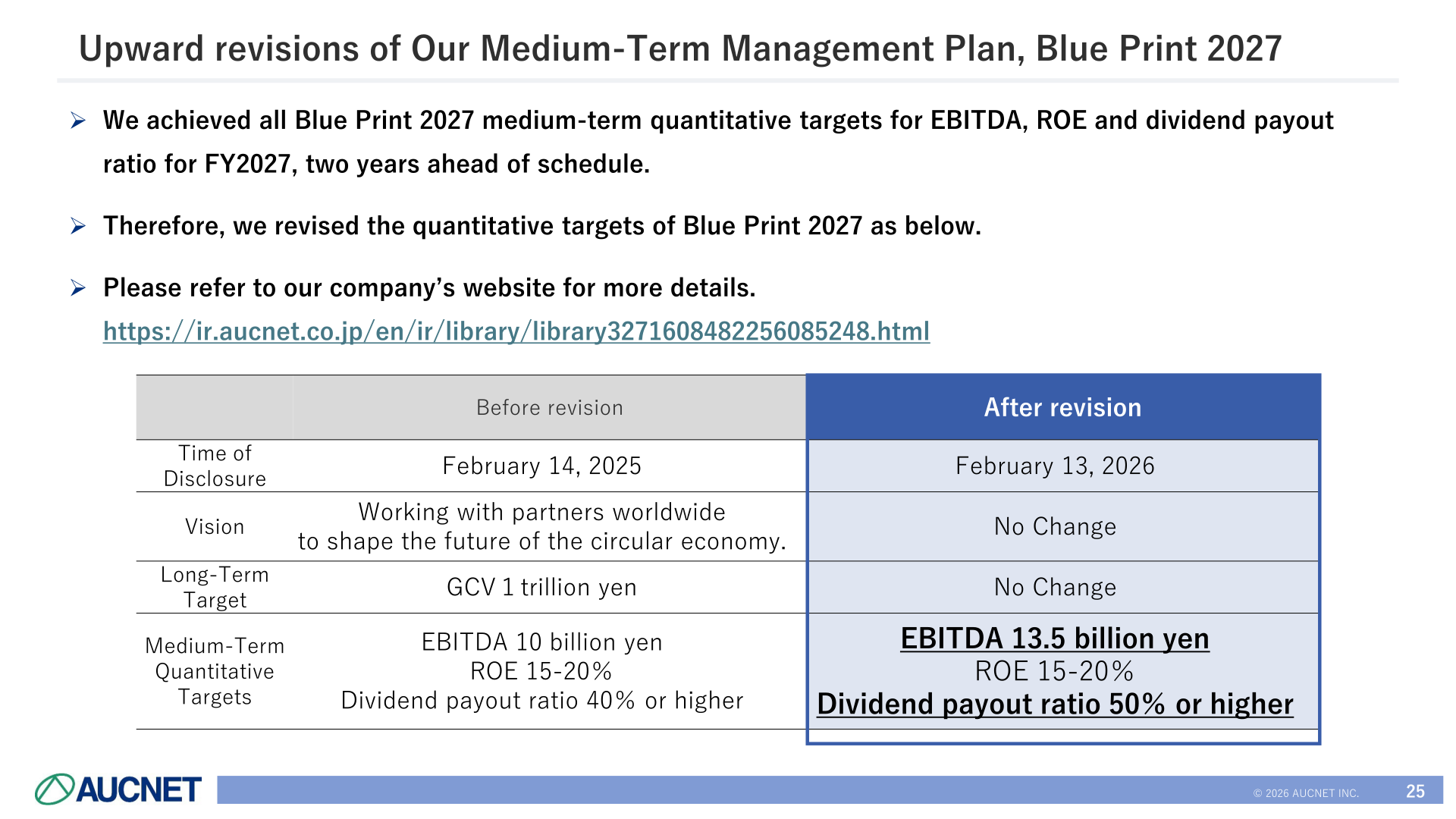 AUCNET upward revision of Blue Print 2027 medium-term quantitative targets