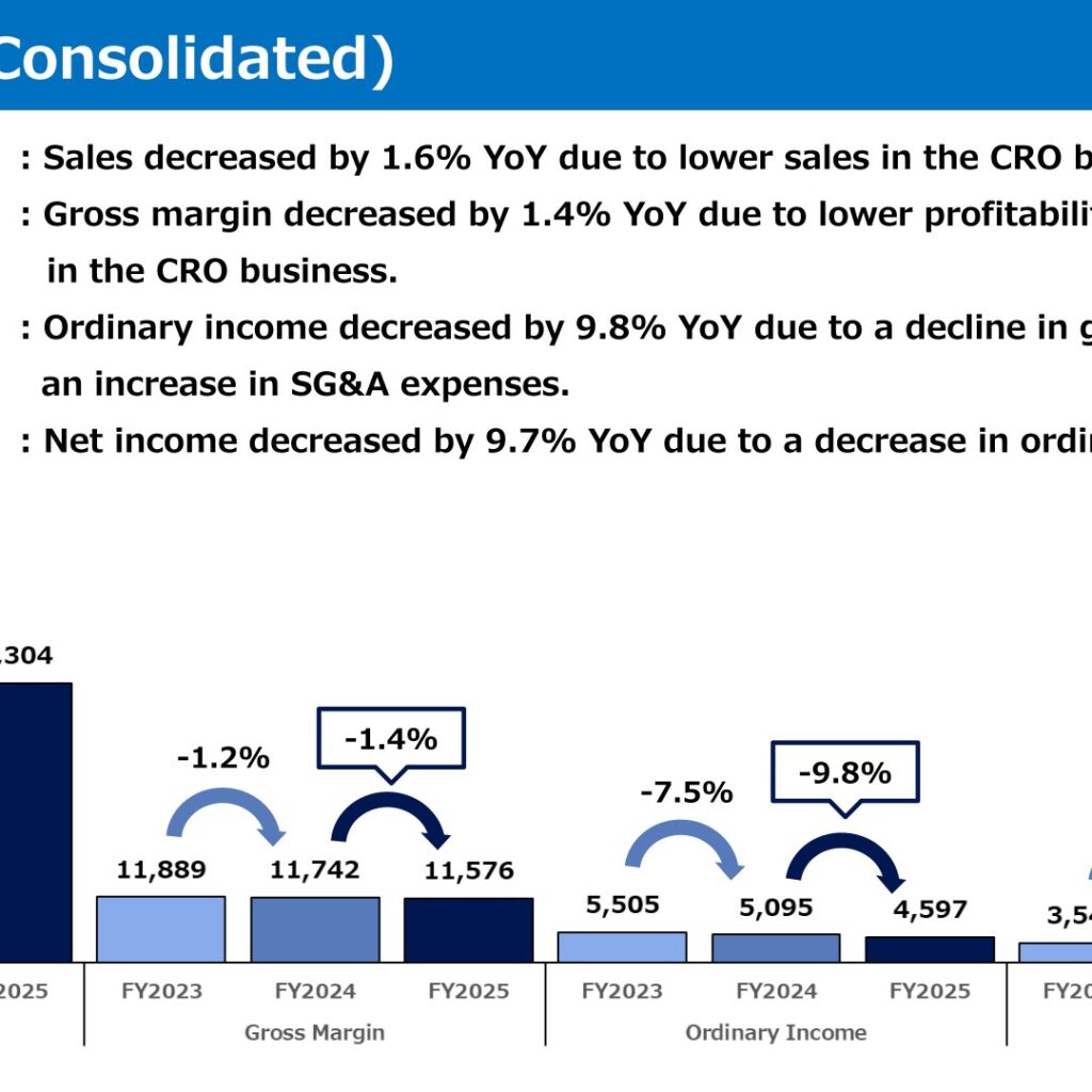 WDB Holdings (2475): FY2025 Results Summary — CRO Decline Weighs on Sales and Profit as Payout Ratio Target Is Raised to 65%