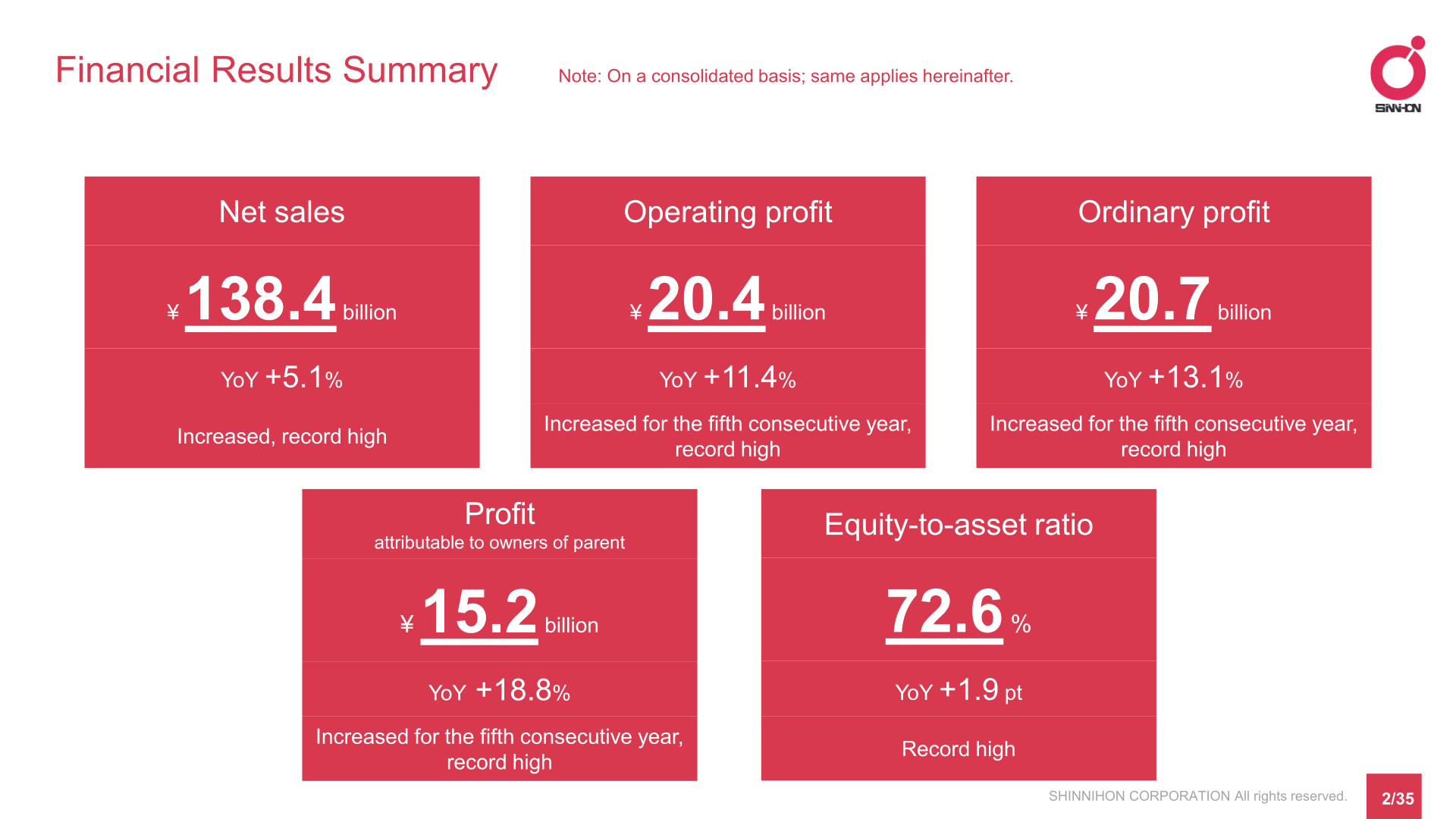 Shinnihon Corporation full-year results summary showing net sales, operating profit, ordinary profit, profit attributable to owners of parent and equity-to-asset ratio