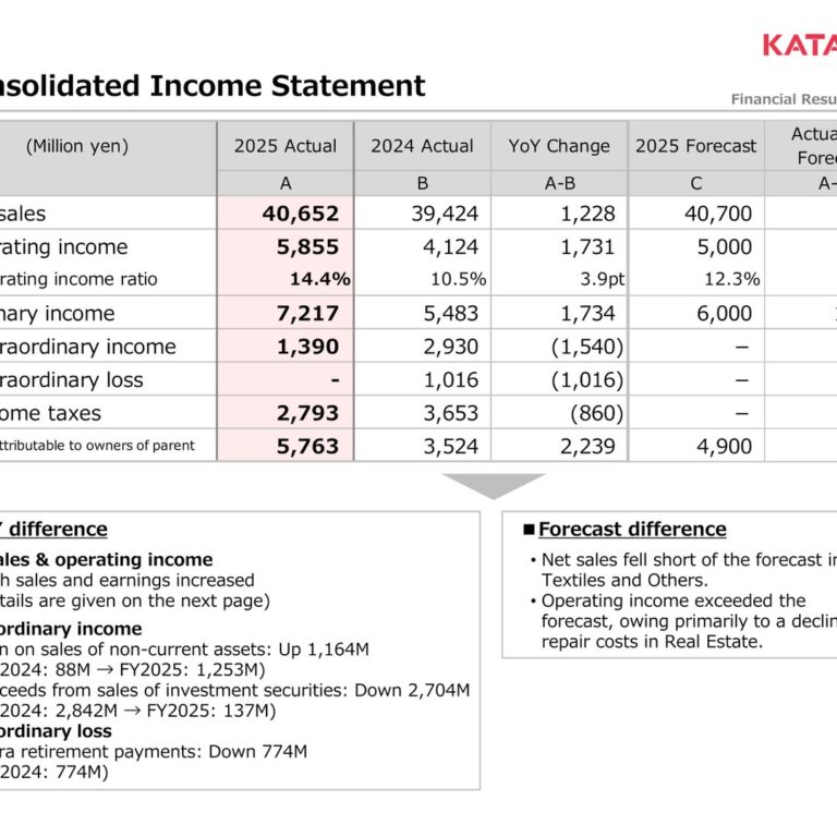 Katakura Industries (3001): FY2025 Results Summary — Higher Sales and Profit; FY2026 Earnings Seen Easing