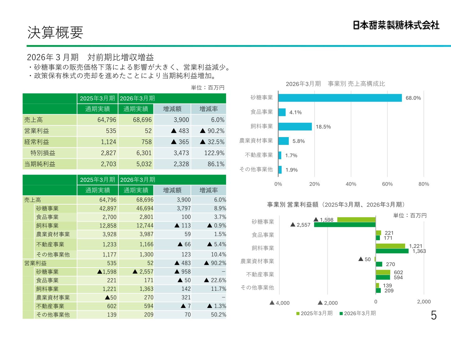 Results overview (consolidated results, net sales and operating profit by business)