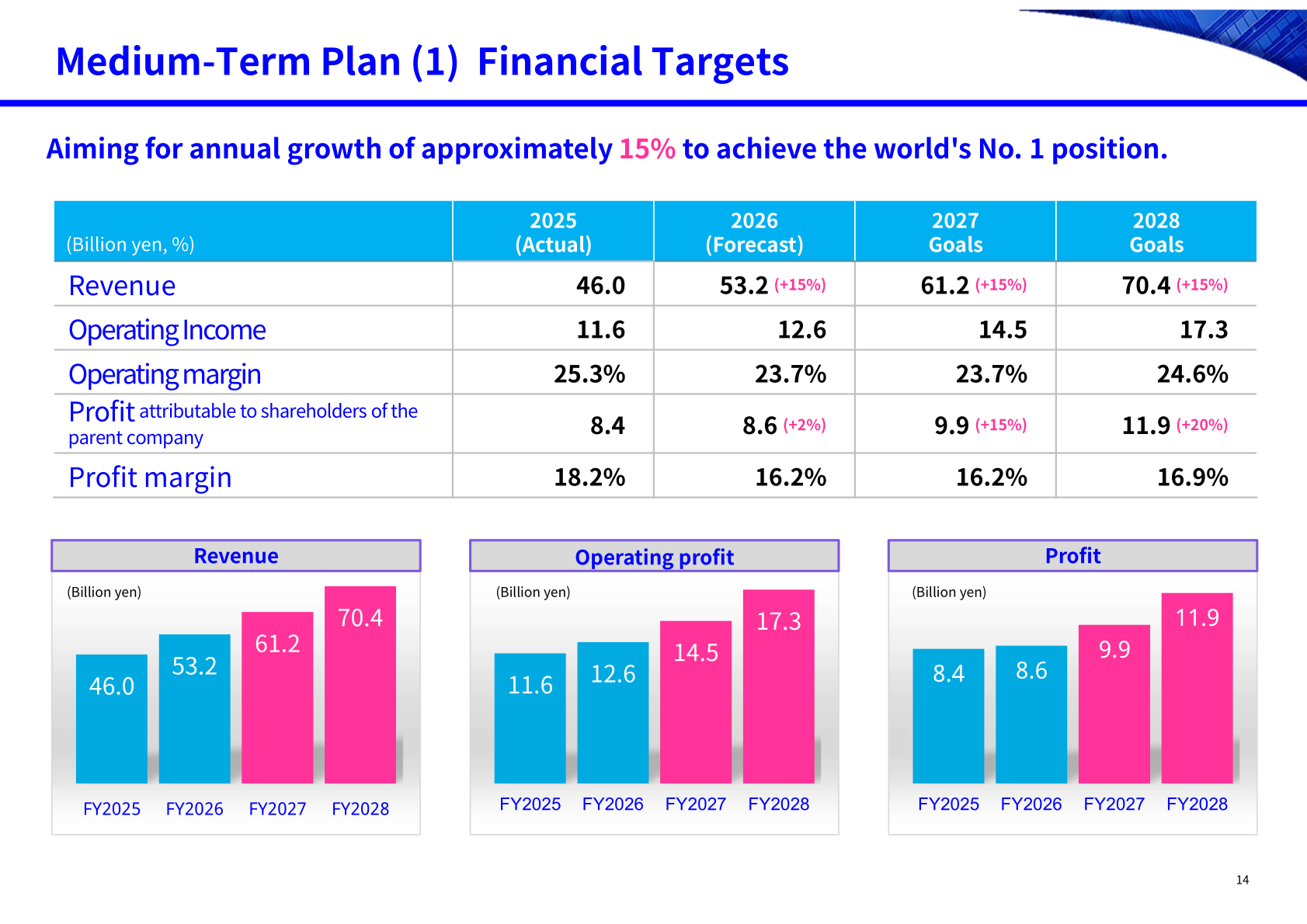 Medium-term plan financial targets for 2026 to 2028