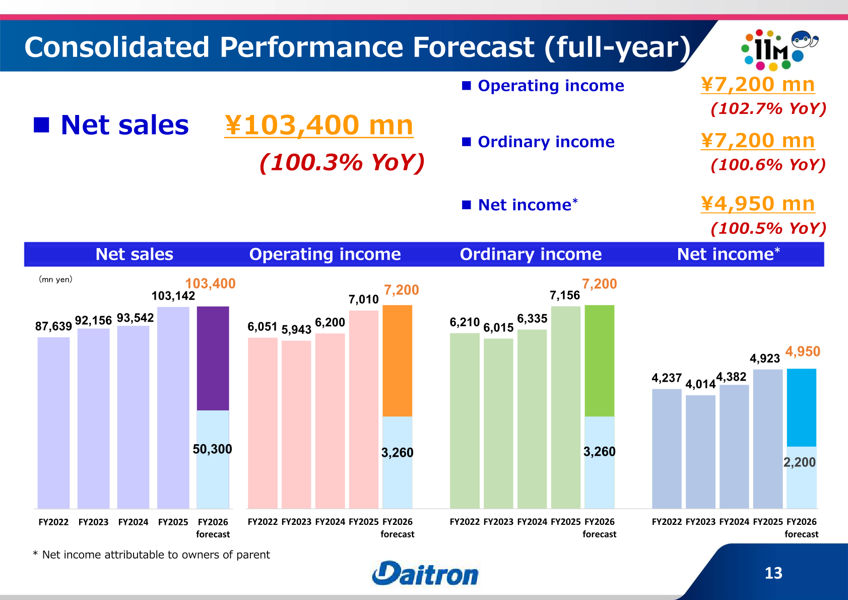 Consolidated performance forecast for FY2026 versus FY2022-FY2025 actual results