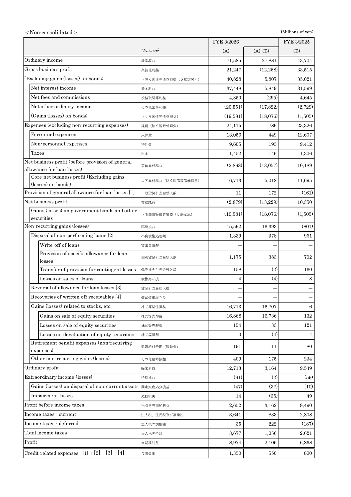 Non-consolidated status of profit and loss table