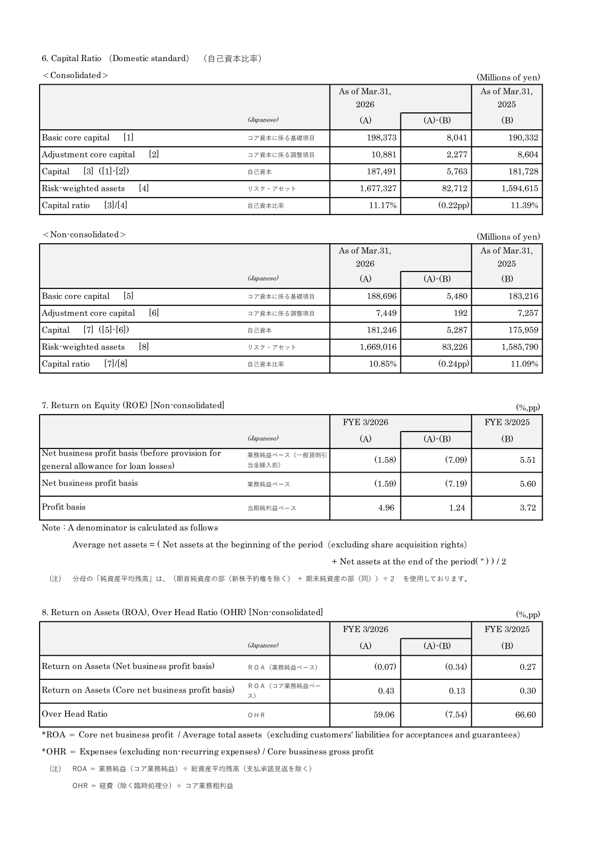 Capital ratio, ROE, ROA and OHR table