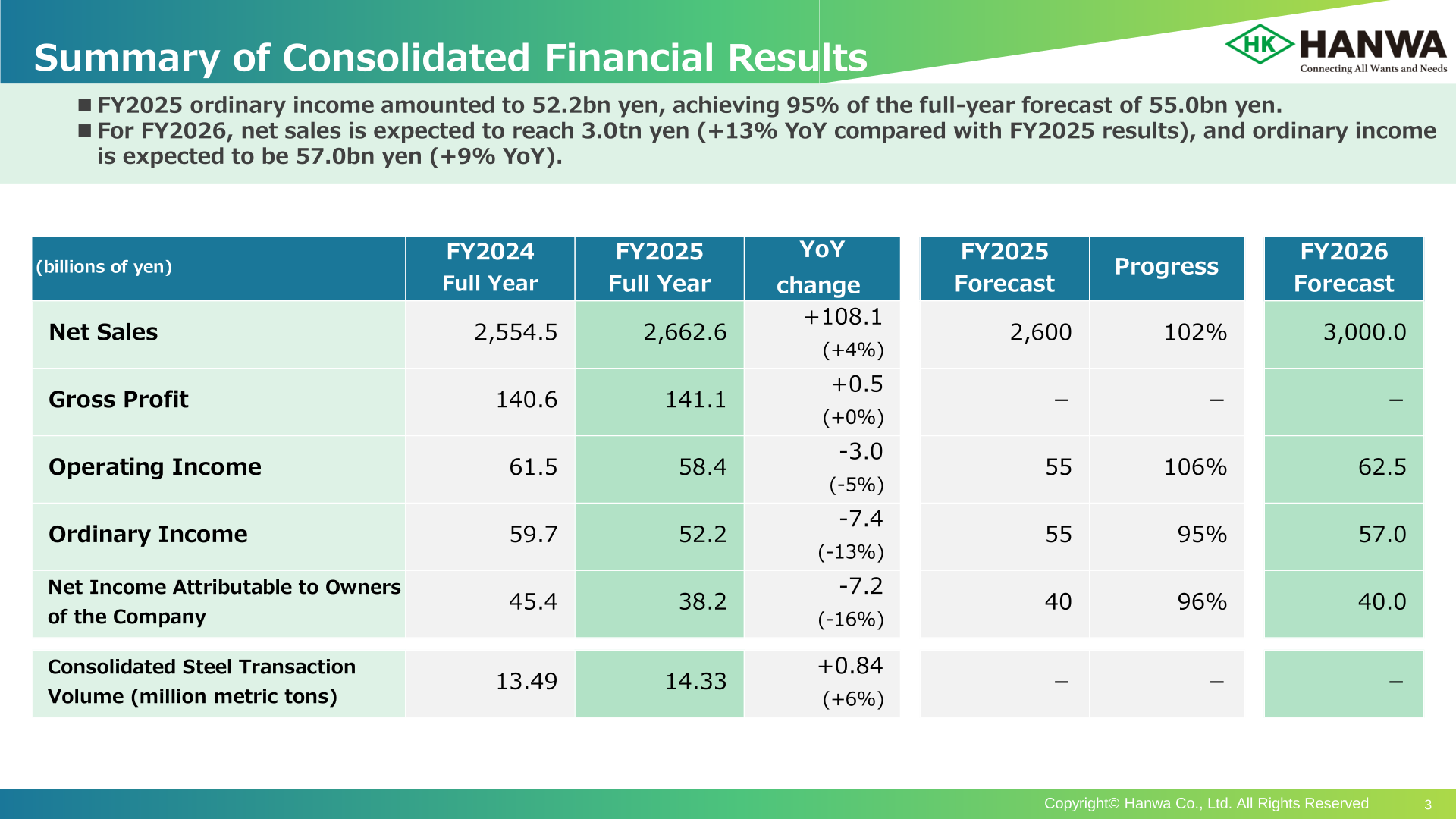Table of Hanwa's consolidated net sales, gross profit, operating income, ordinary income, net income and steel transaction volume for FY2024 and FY2025 actual results compared with the FY2025 forecast and FY2026 forecast