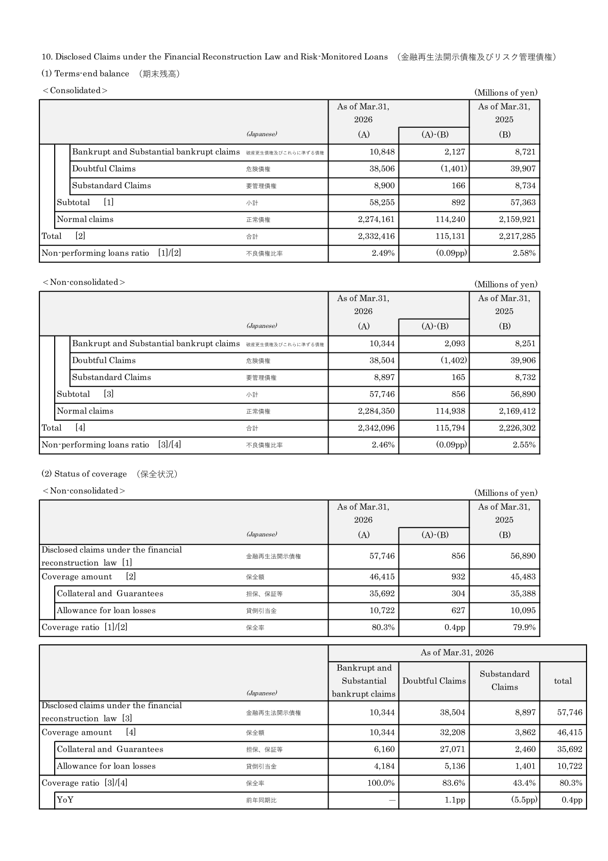 Non-performing loans and coverage ratio table