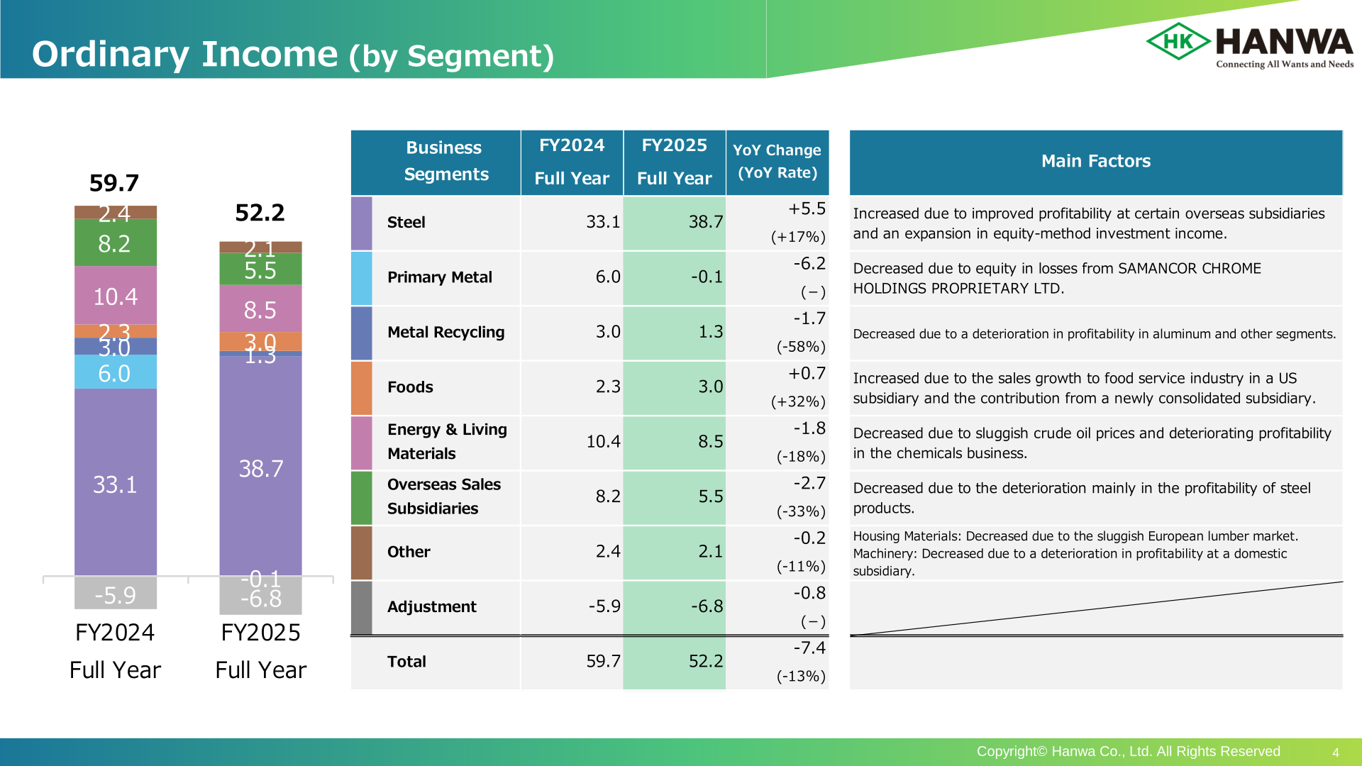 Bar chart and table of Hanwa's ordinary income by business segment for FY2024 and FY2025 with year-on-year change and main factors