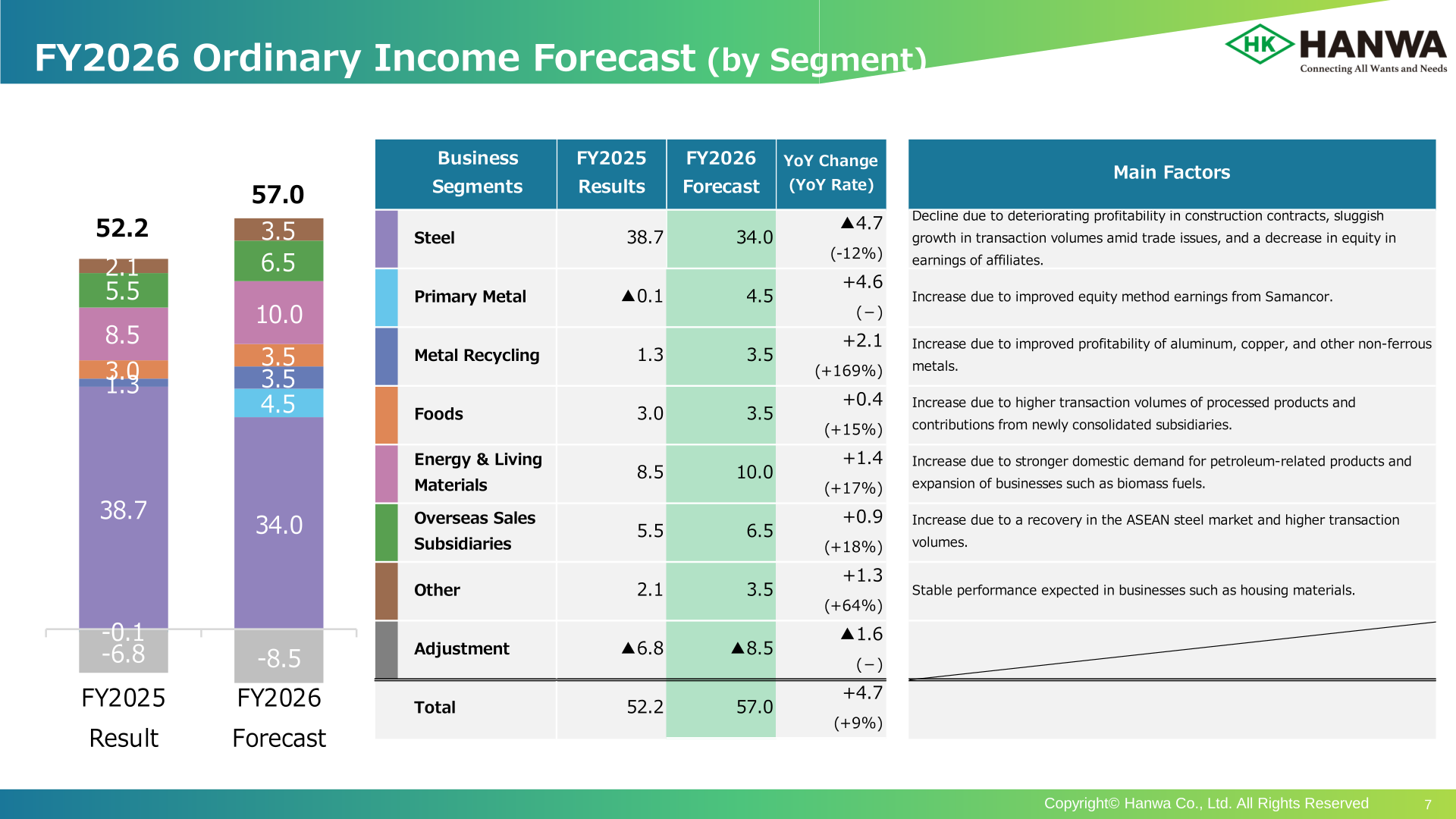Bar chart and table of Hanwa's FY2026 ordinary income forecast by business segment compared with FY2025 results