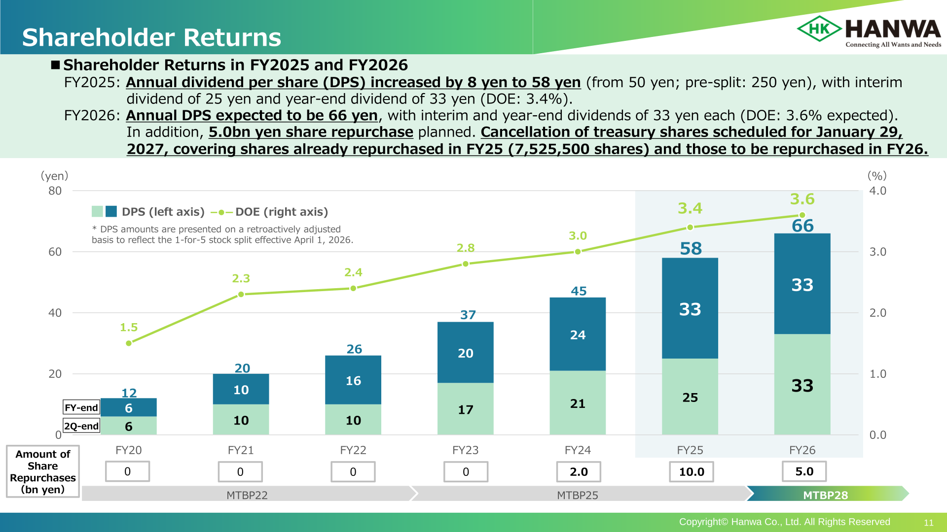 Bar and line chart of Hanwa's dividend per share and dividend on equity from FY2020 through the FY2026 forecast, with amounts of share repurchases by year
