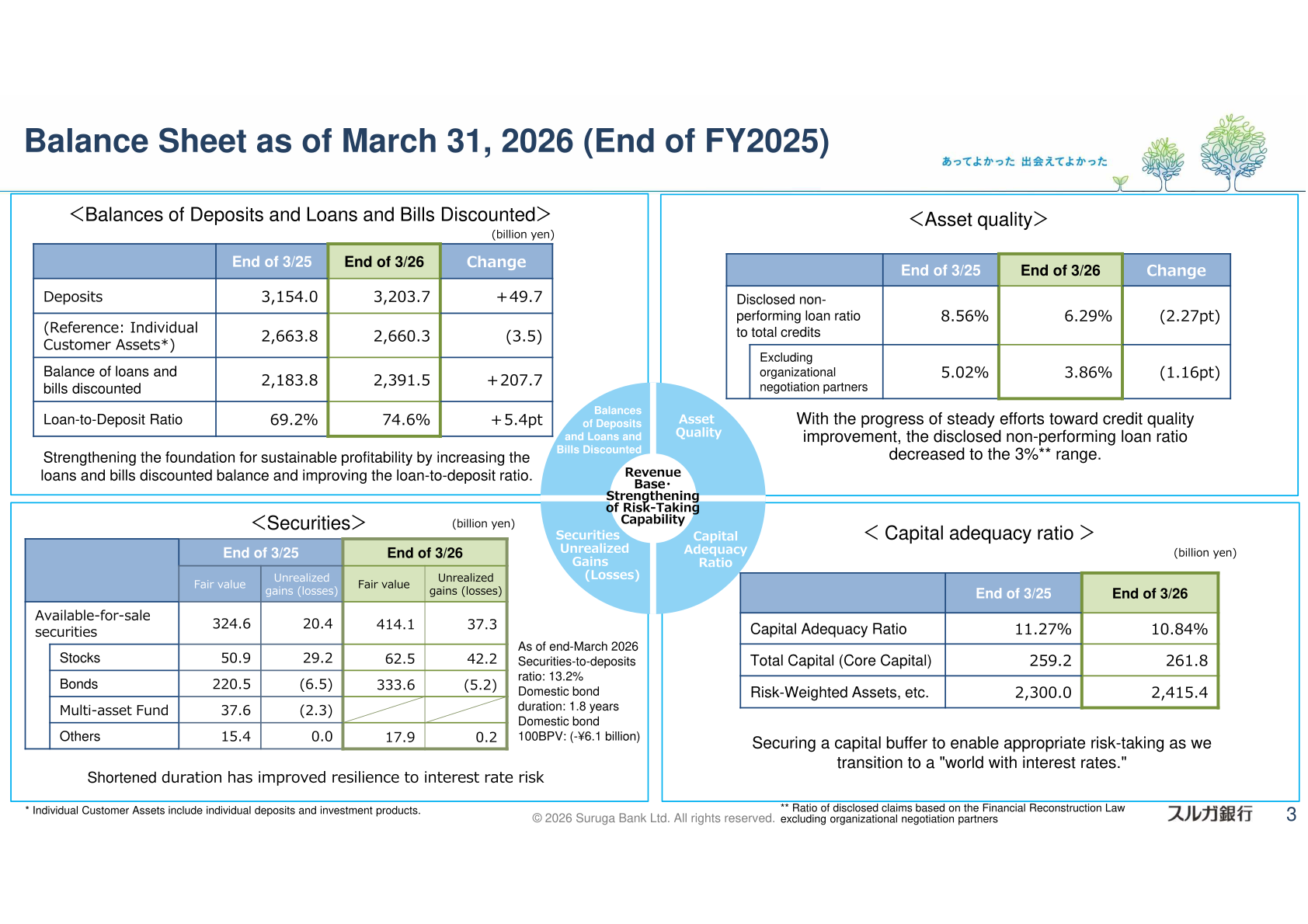 Suruga Bank balance sheet, asset quality, securities and capital adequacy ratio as of March 31, 2026