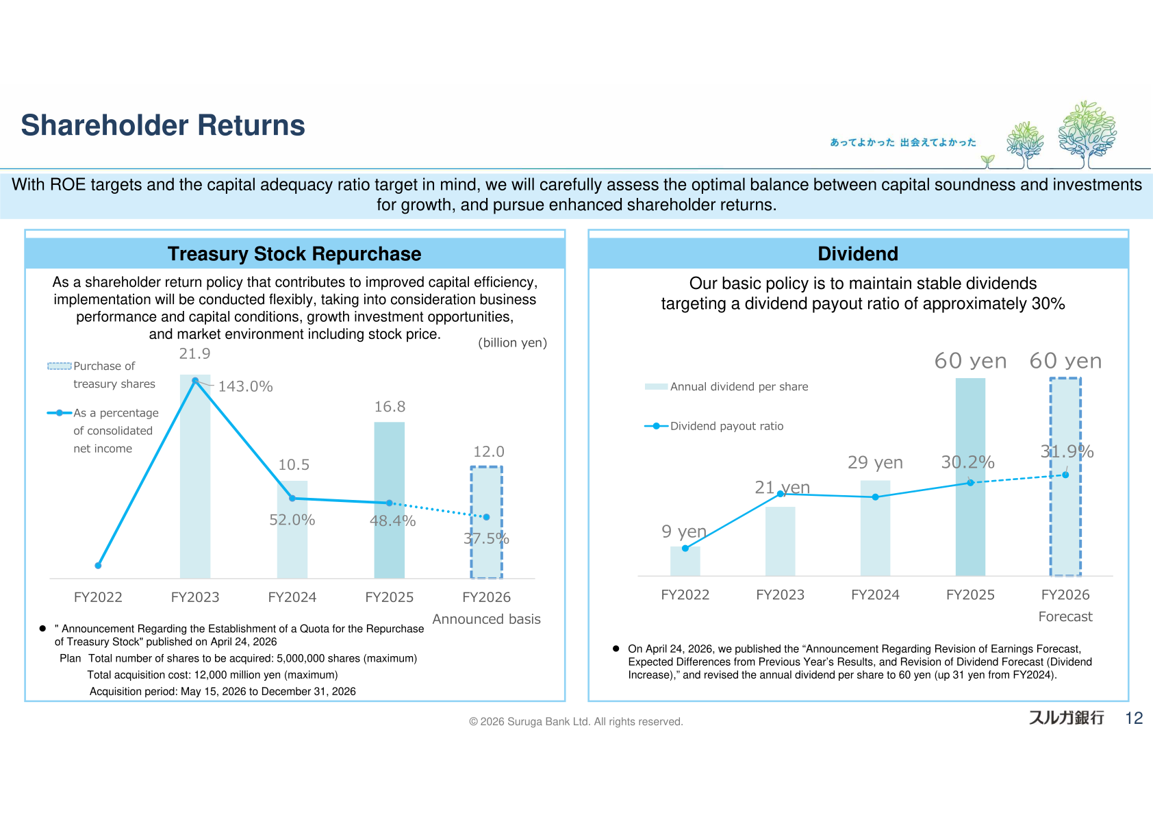 Suruga Bank shareholder returns: treasury stock repurchase and dividend history