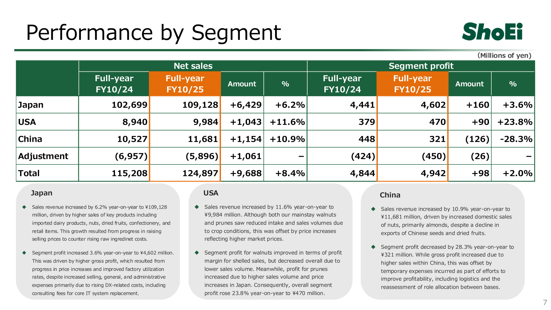 Table of net sales and segment profit by segment (Japan, USA, China) for FY10/24 and FY10/25