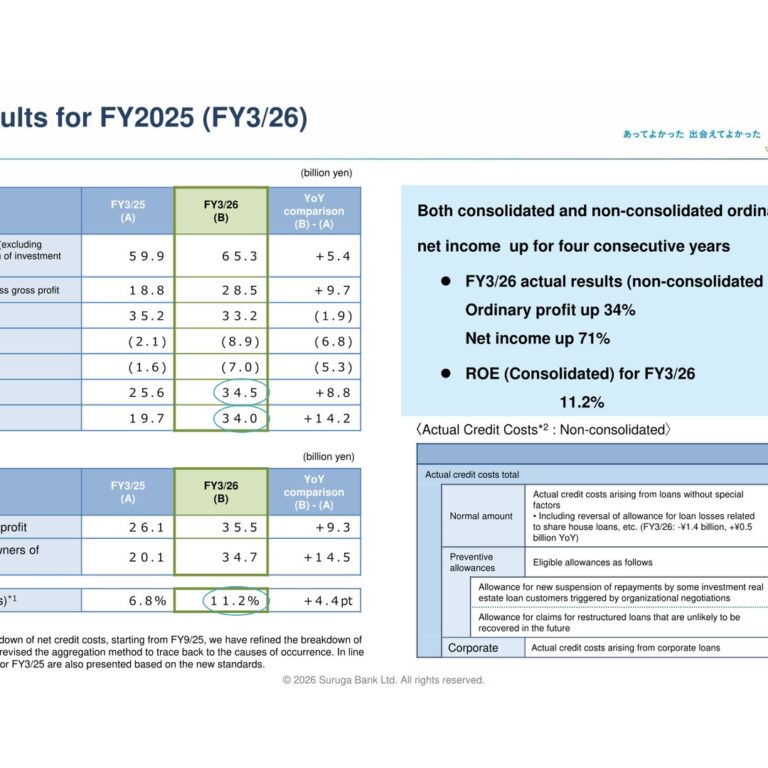 Suruga Bank (8358): FY2025 Results Summary — Ordinary Profit and Net Income Rise for a Fourth Consecutive Year