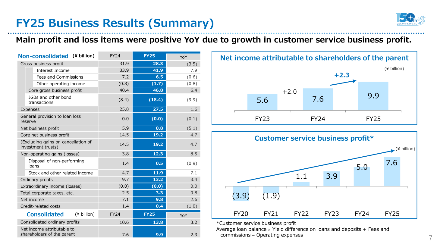 FY25 Business Results (Summary) slide showing non-consolidated and consolidated P&L, net income attributable to shareholders of the parent, and customer service business profit