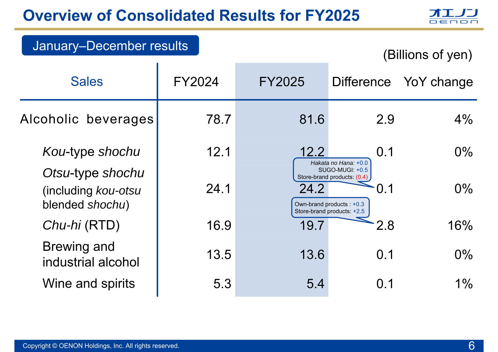 OENON Holdings FY2025 alcoholic beverage sales by product category