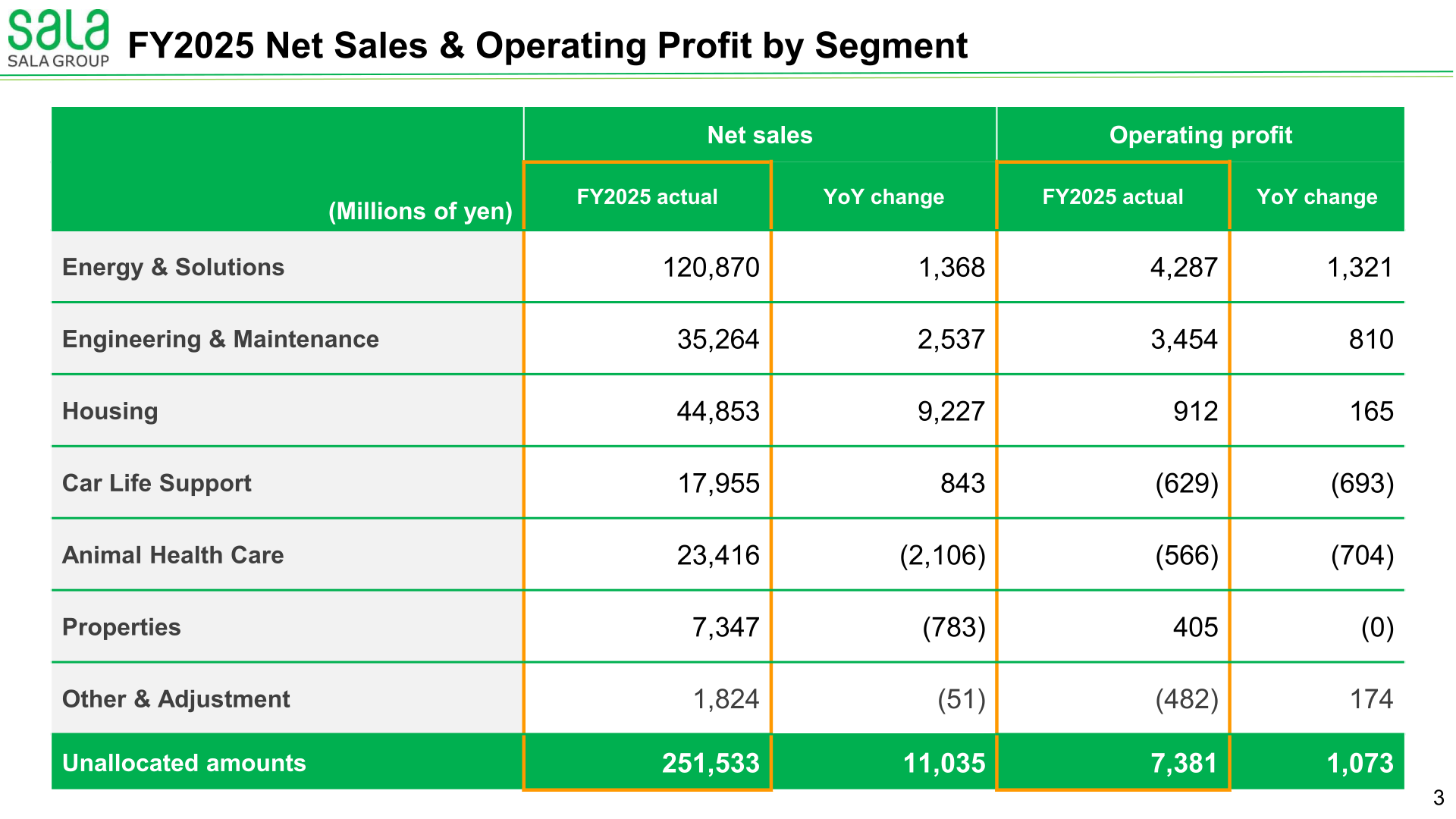 FY2025 net sales and operating profit by segment for SALA Corporation, in millions of yen, with year-on-year changes