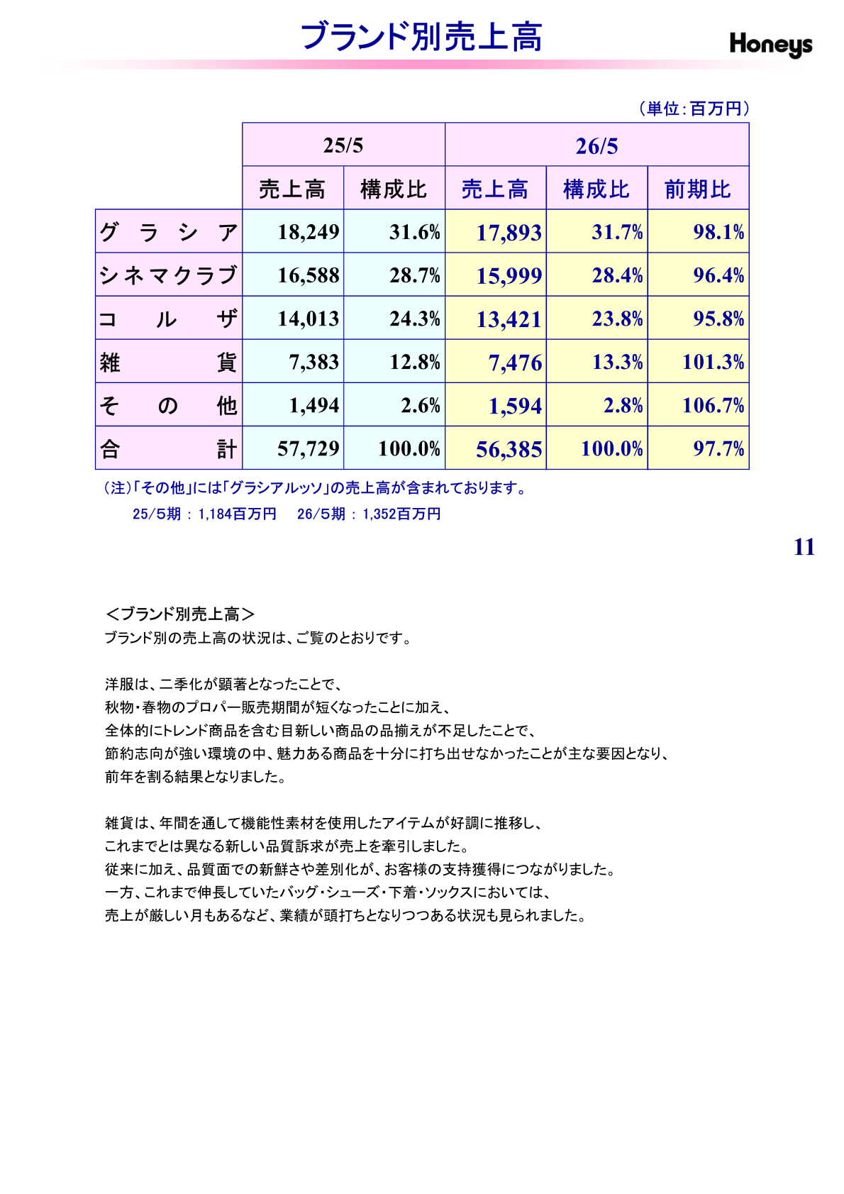 Net sales by brand