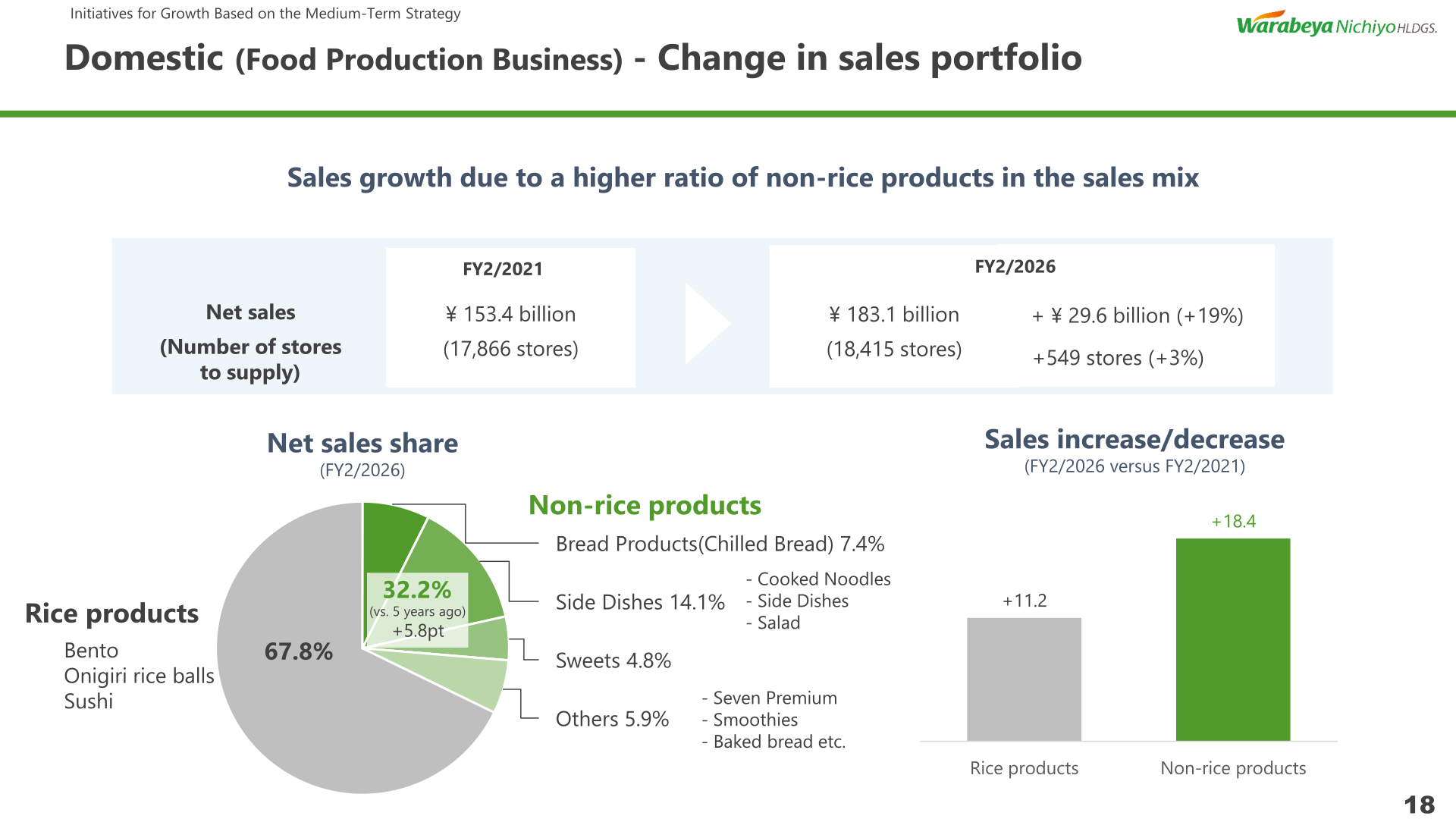 Change in the domestic sales portfolio between FY2/2021 and FY2/2026