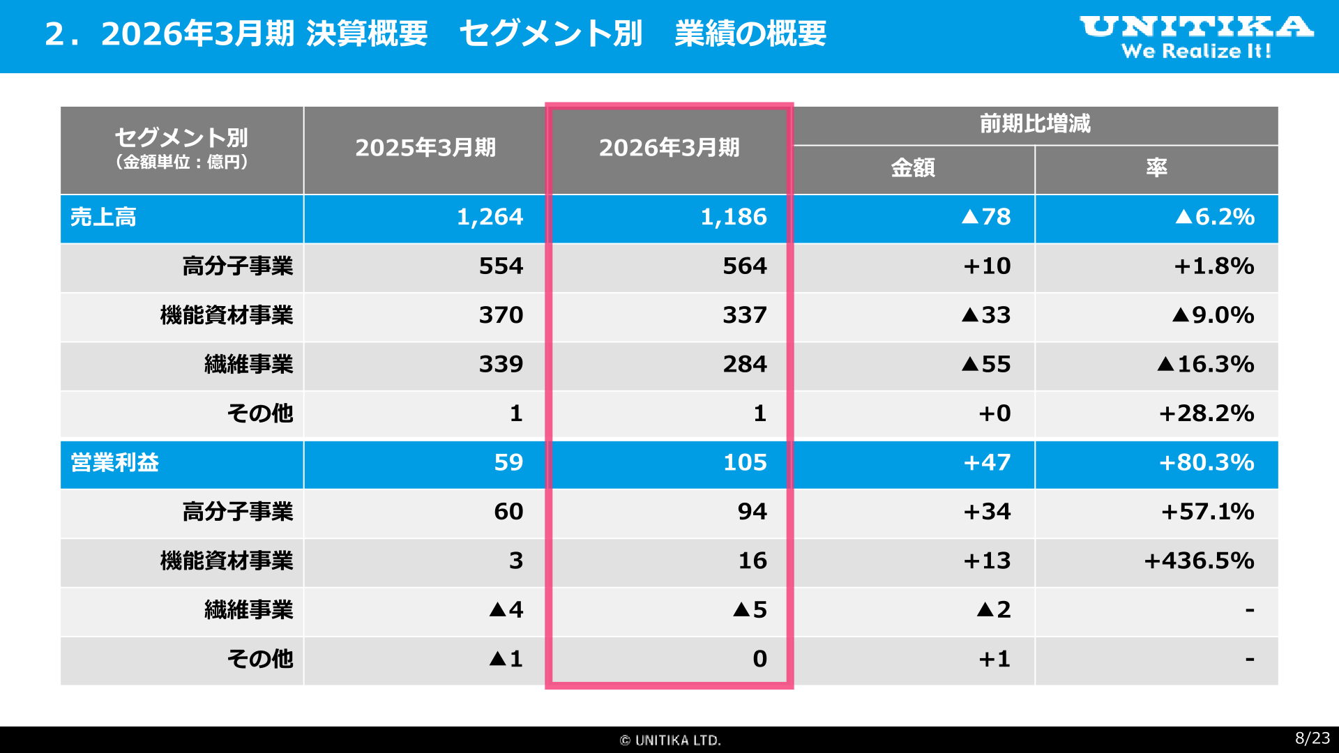 Overview of results by segment (net sales and operating profit)