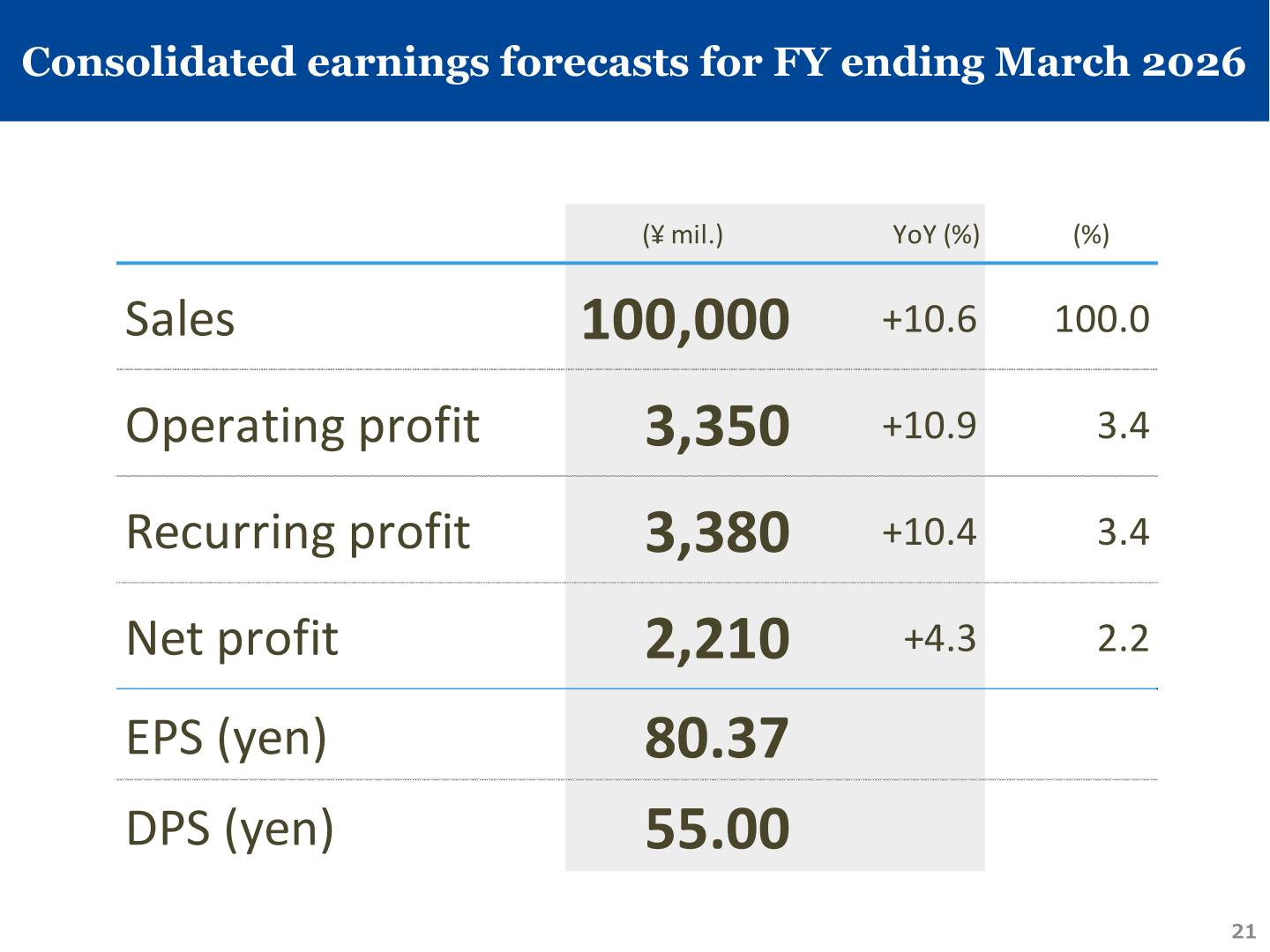 Consolidated earnings forecast for the fiscal year ending March 2027