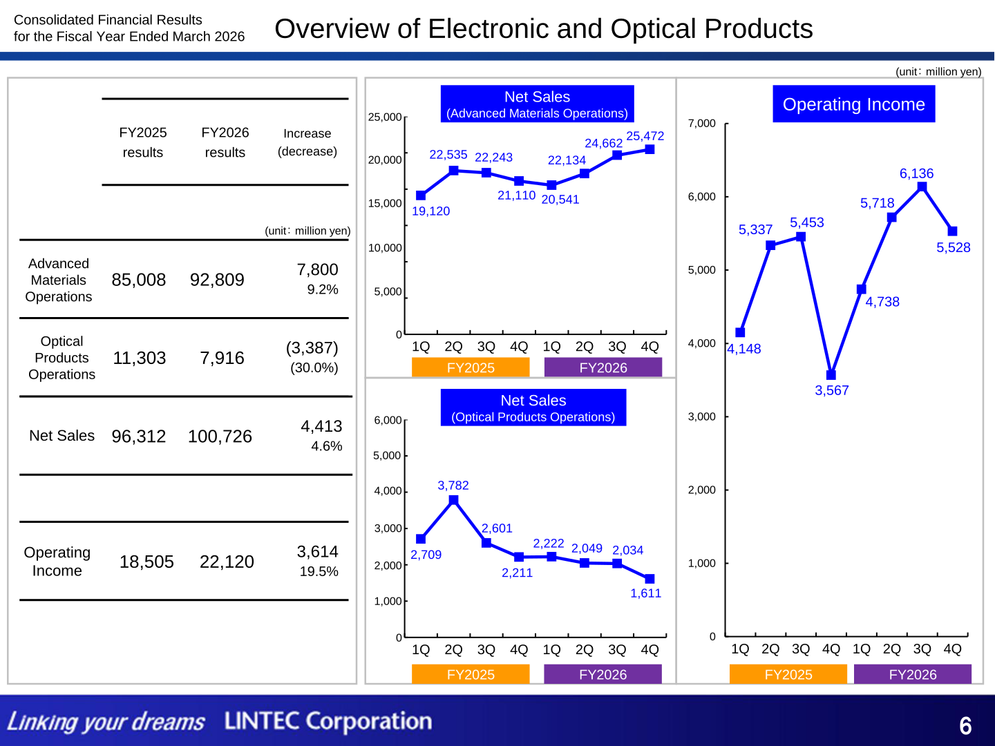 Table and quarterly charts of net sales and operating income for the Electronic and Optical Products segment, split between Advanced Materials Operations and Optical Products Operations, FY2025 vs FY2026