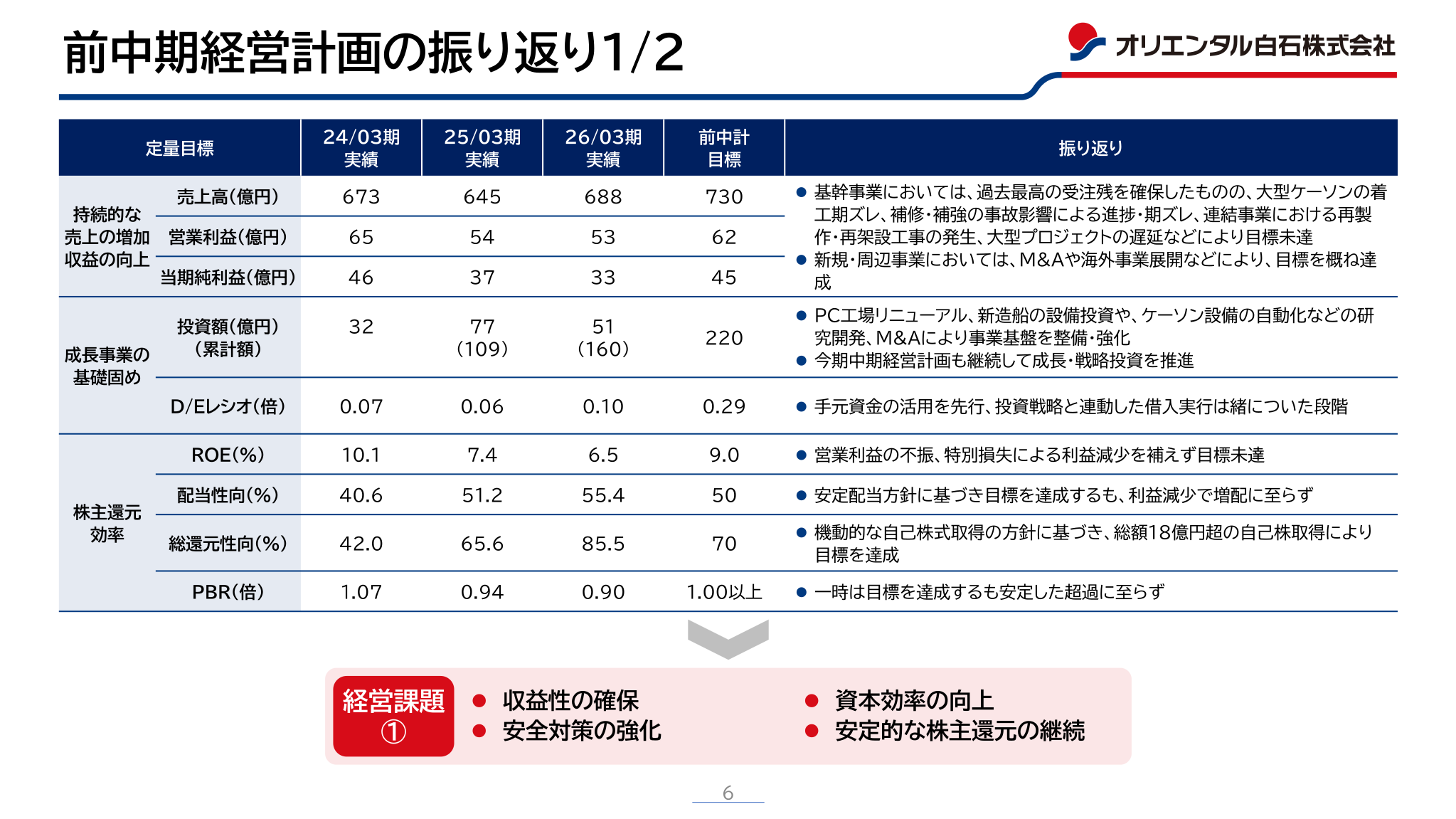 Slide showing the review of the previous medium-term management plan (quantitative targets), comparing FY24/03 to FY26/03 actuals for revenue, operating profit, net income, ROE and the dividend payout ratio against the previous plan's targets