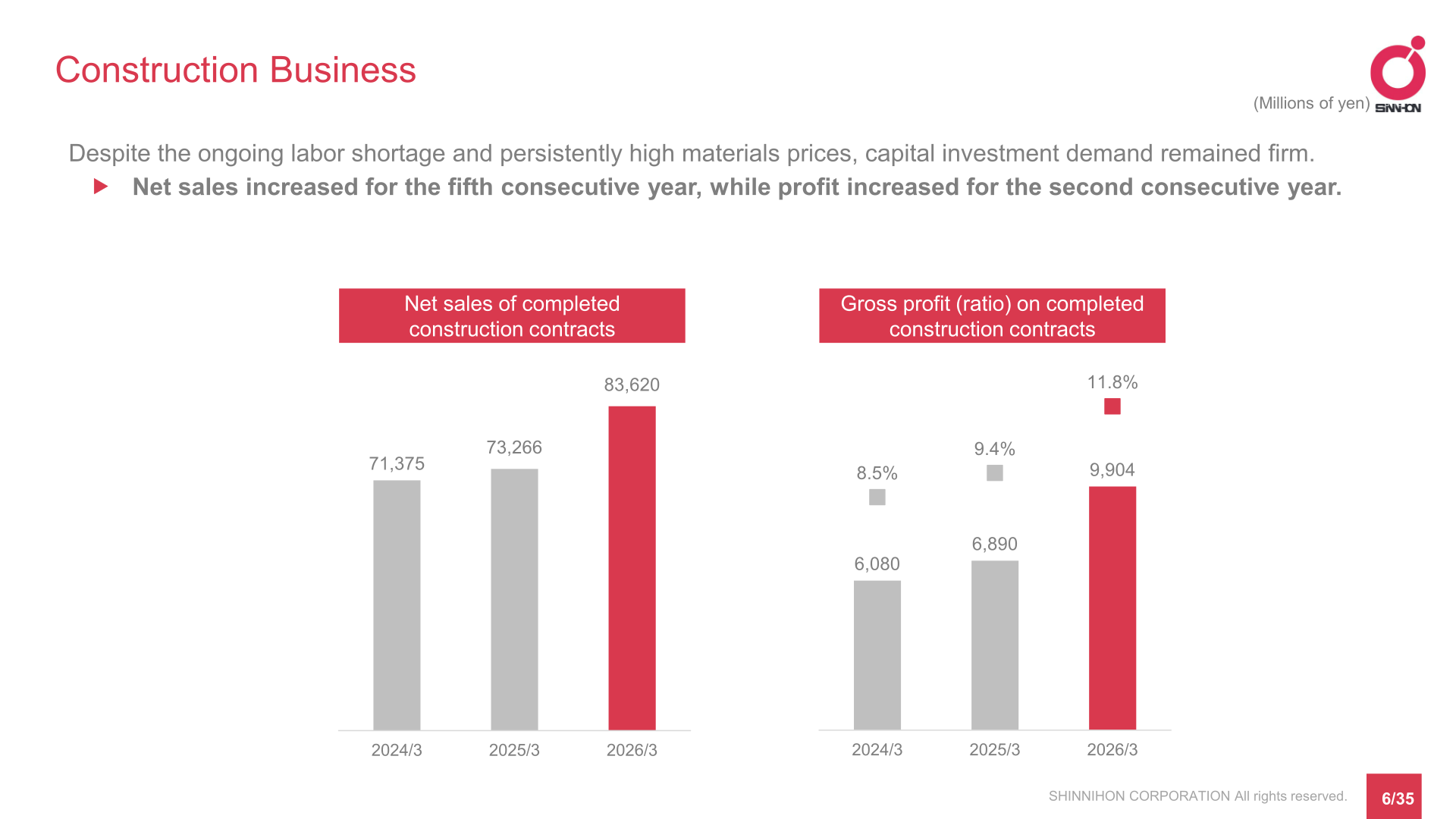 Construction Business net sales of completed construction contracts and gross profit ratio for the three years to the fiscal year ended March 2026