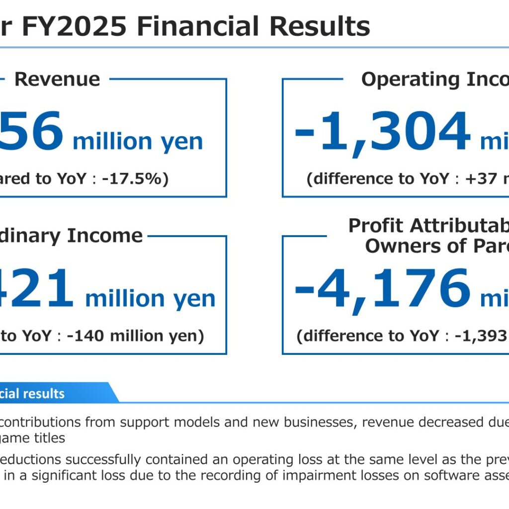 KLab (3656): FY2025 Results Summary — Net Loss Widens on Software Impairment as Cost Cuts Hold Operating Loss Flat
