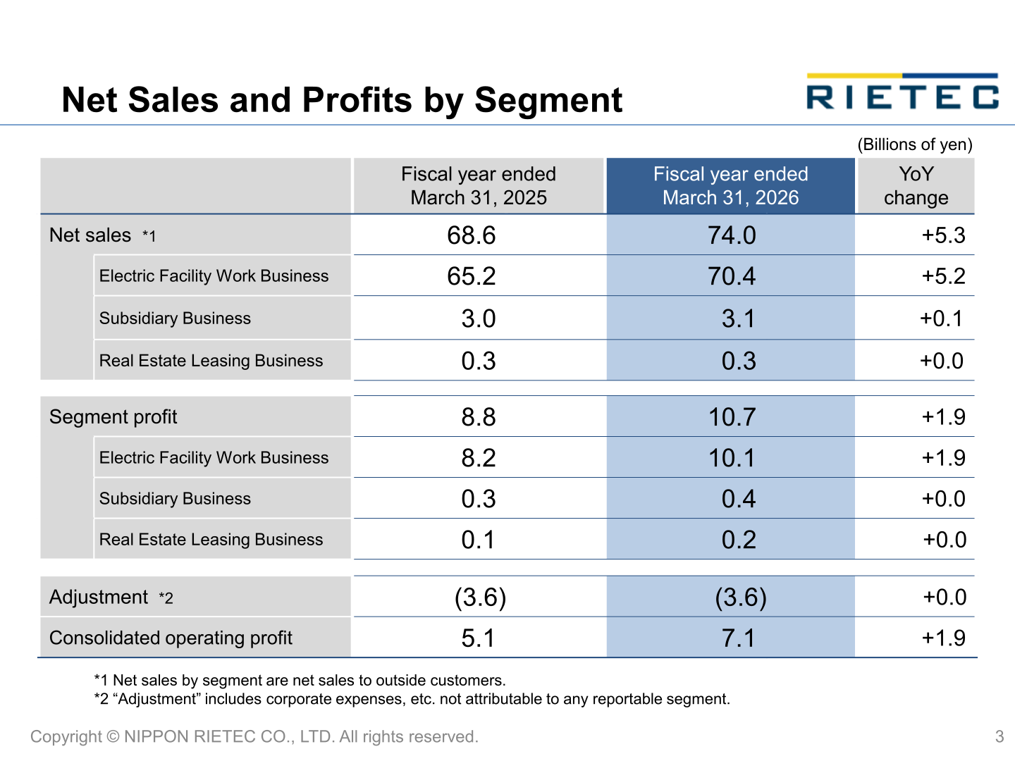 Net sales and profits by segment for the fiscal year ended March 31, 2026