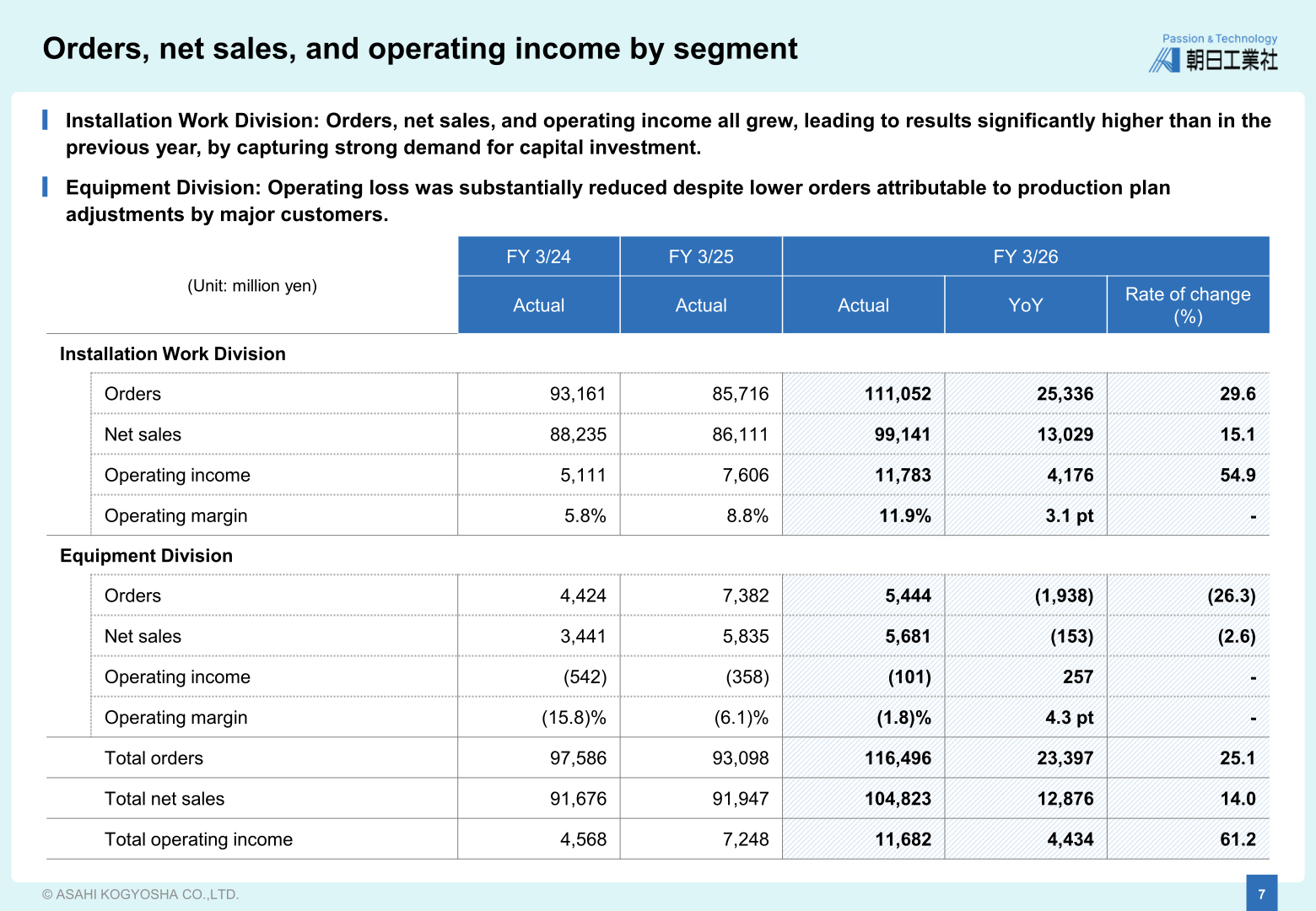 Orders, net sales, and operating income by segment for the Installation Work Division and Equipment Division