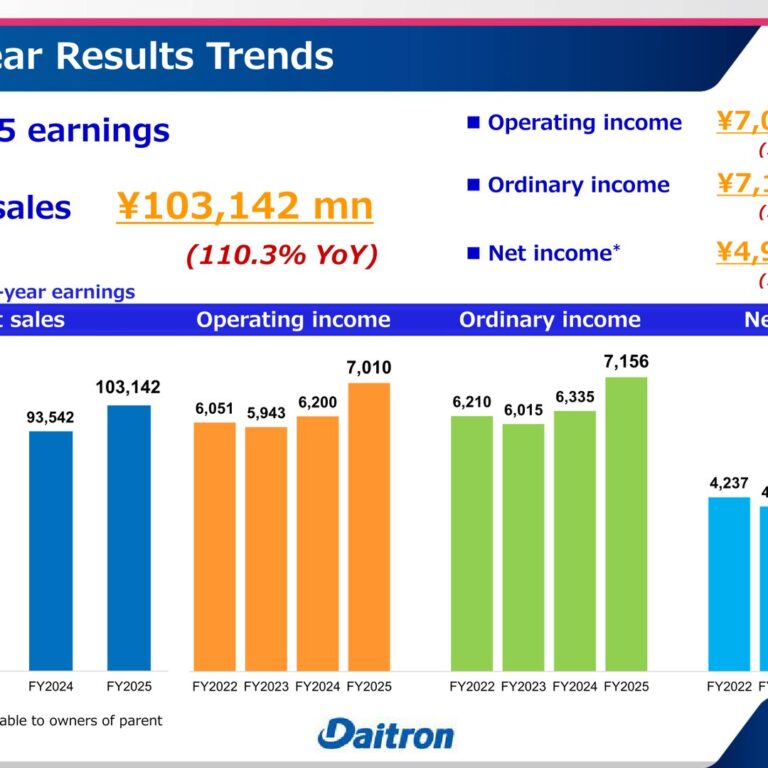 Daitron Co., Ltd. (7609): FY2025 Results Summary — Record Sales and Profit as Global Business Leads Growth