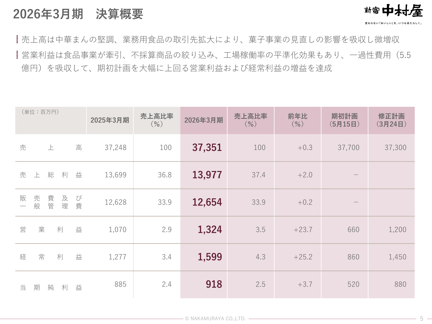Overview of Nakamuraya's results for the fiscal year ended March 2026