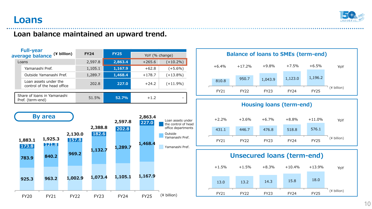 Loans slide showing full-year average balance by area and balance of loans to SMEs, housing loans, and unsecured loans