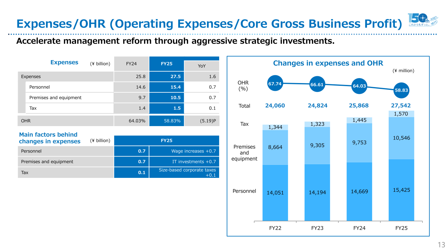 Expenses/OHR slide showing changes in expenses and OHR by year