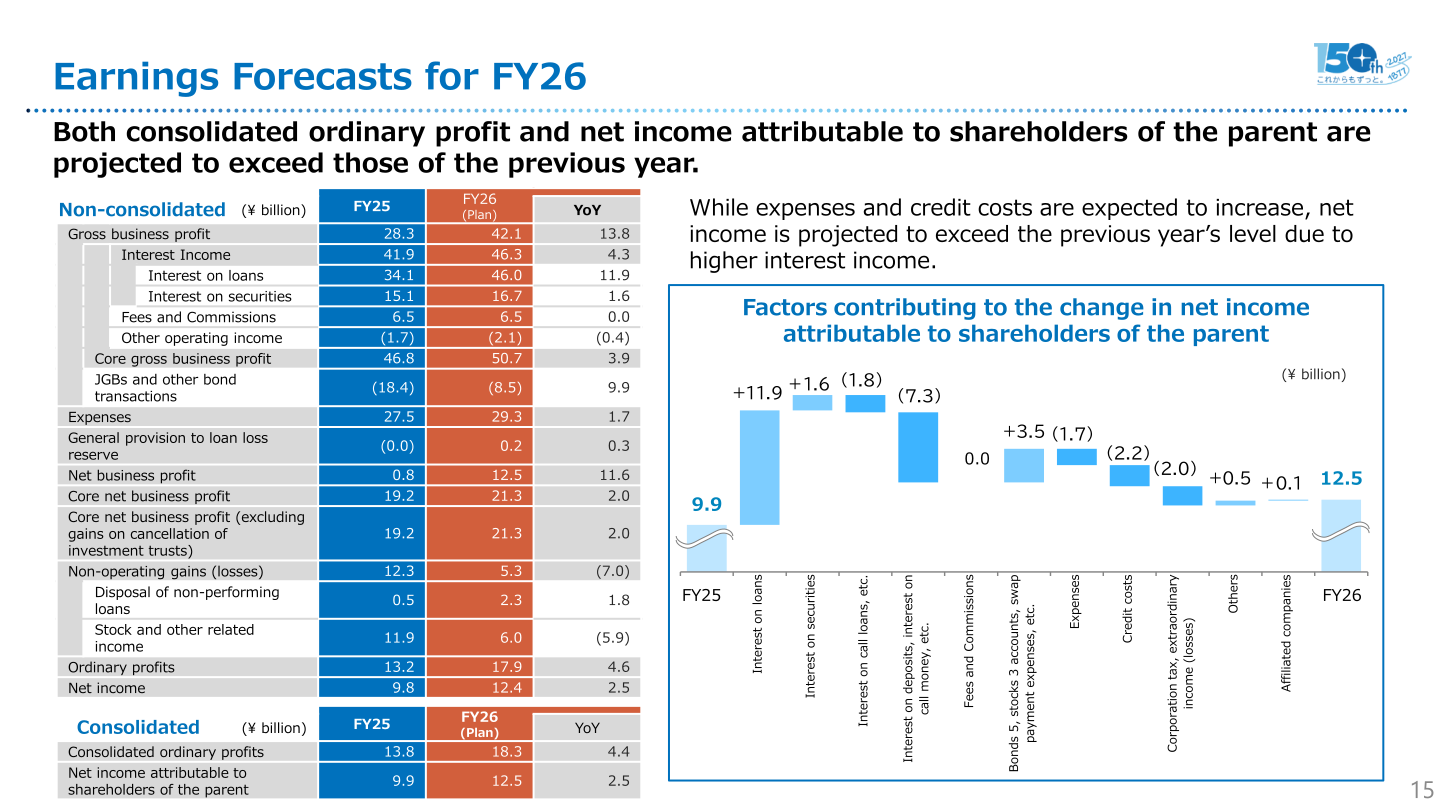 Earnings Forecasts for FY26 slide with non-consolidated and consolidated forecast table and waterfall chart of factors behind the change in net income