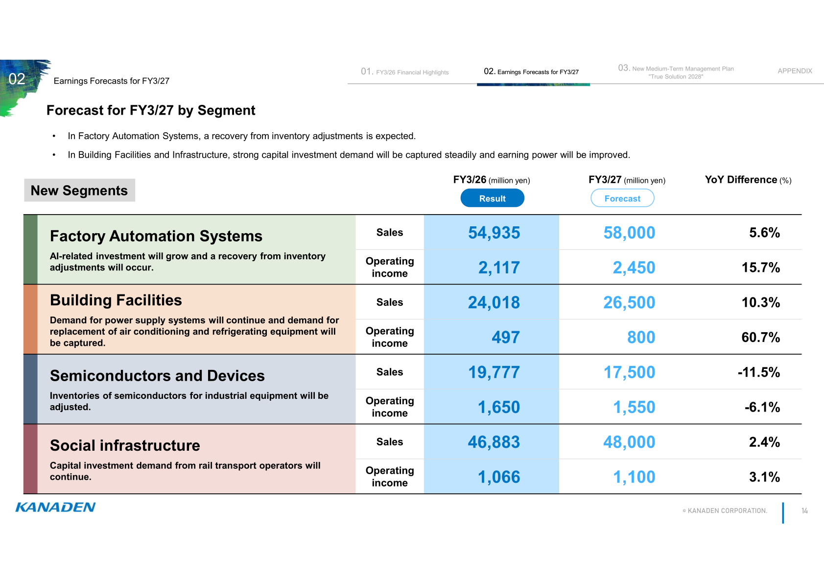 FY3/27 forecast by new segment classification
