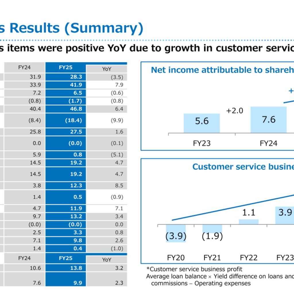The Yamanashi Chuo Bank, Ltd. (8360): FY2025 Results Summary — Net Income Rises to ¥9.9bn as Medium-Term Targets Raised