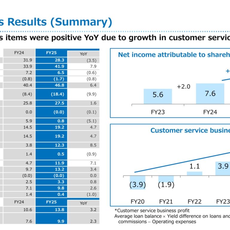 The Yamanashi Chuo Bank, Ltd. (8360): FY2025 Results Summary — Net Income Rises to ¥9.9bn as Medium-Term Targets Raised