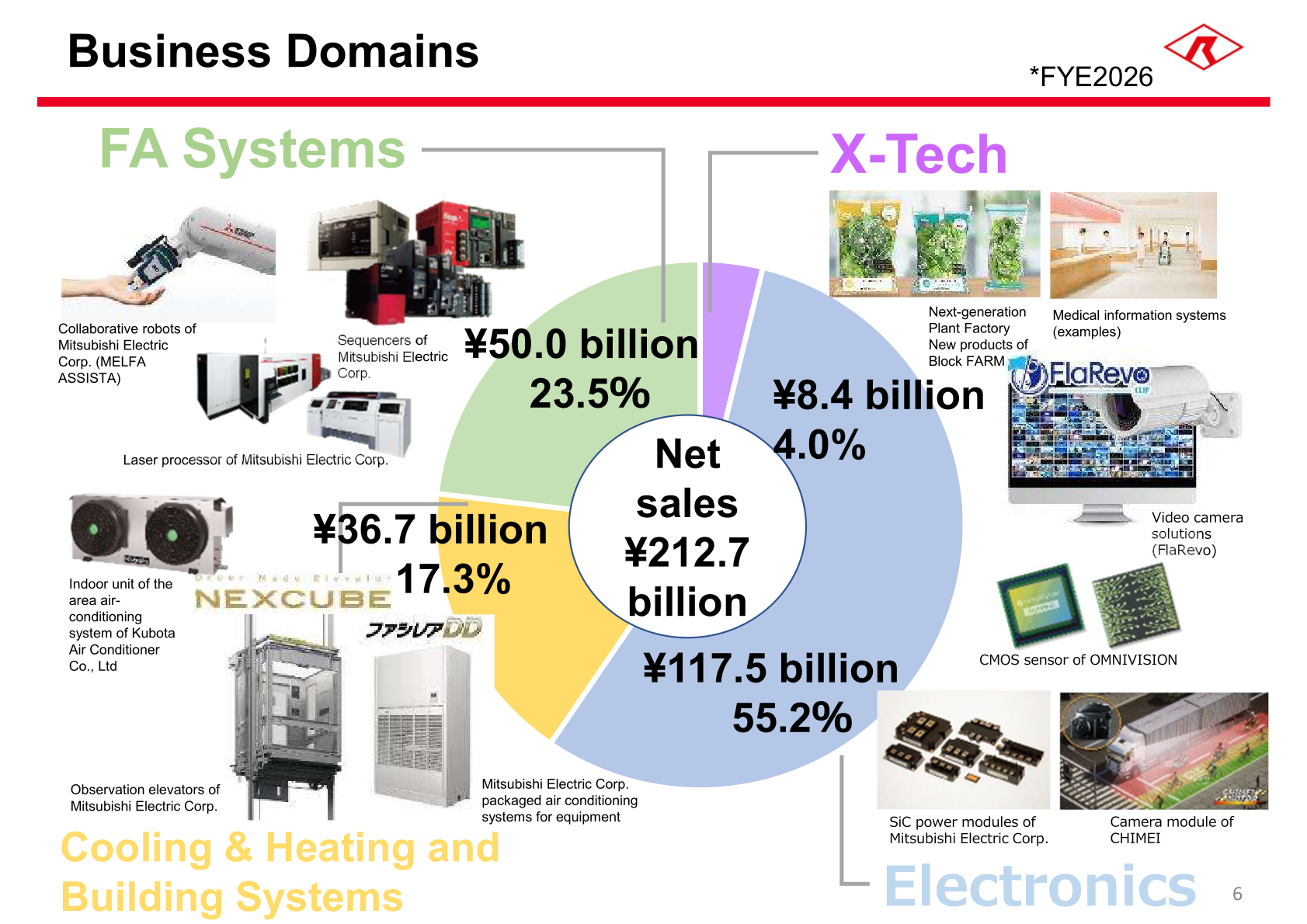Business Domains pie chart showing FYE2026 net sales of ¥212.7 billion split among FA Systems, Cooling & Heating and Building Systems, X-Tech and Electronics