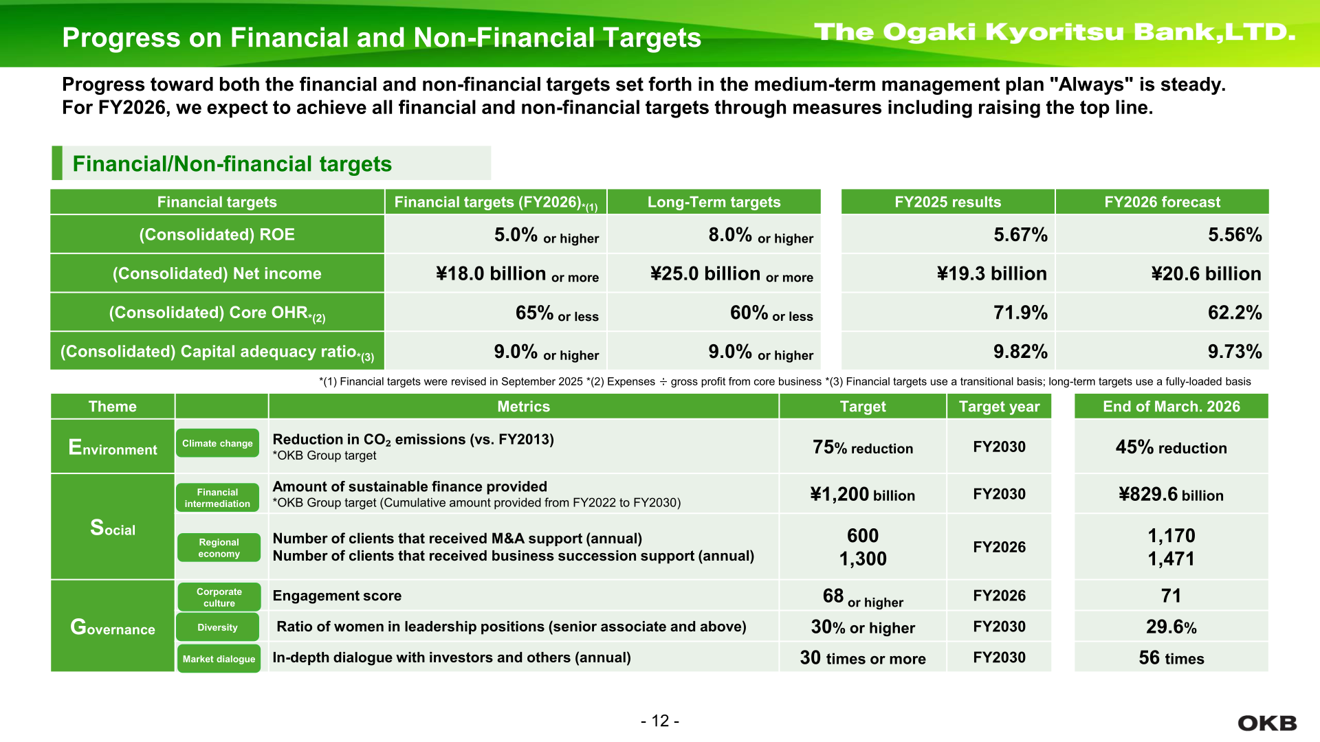 Progress on Financial and Non-Financial Targets