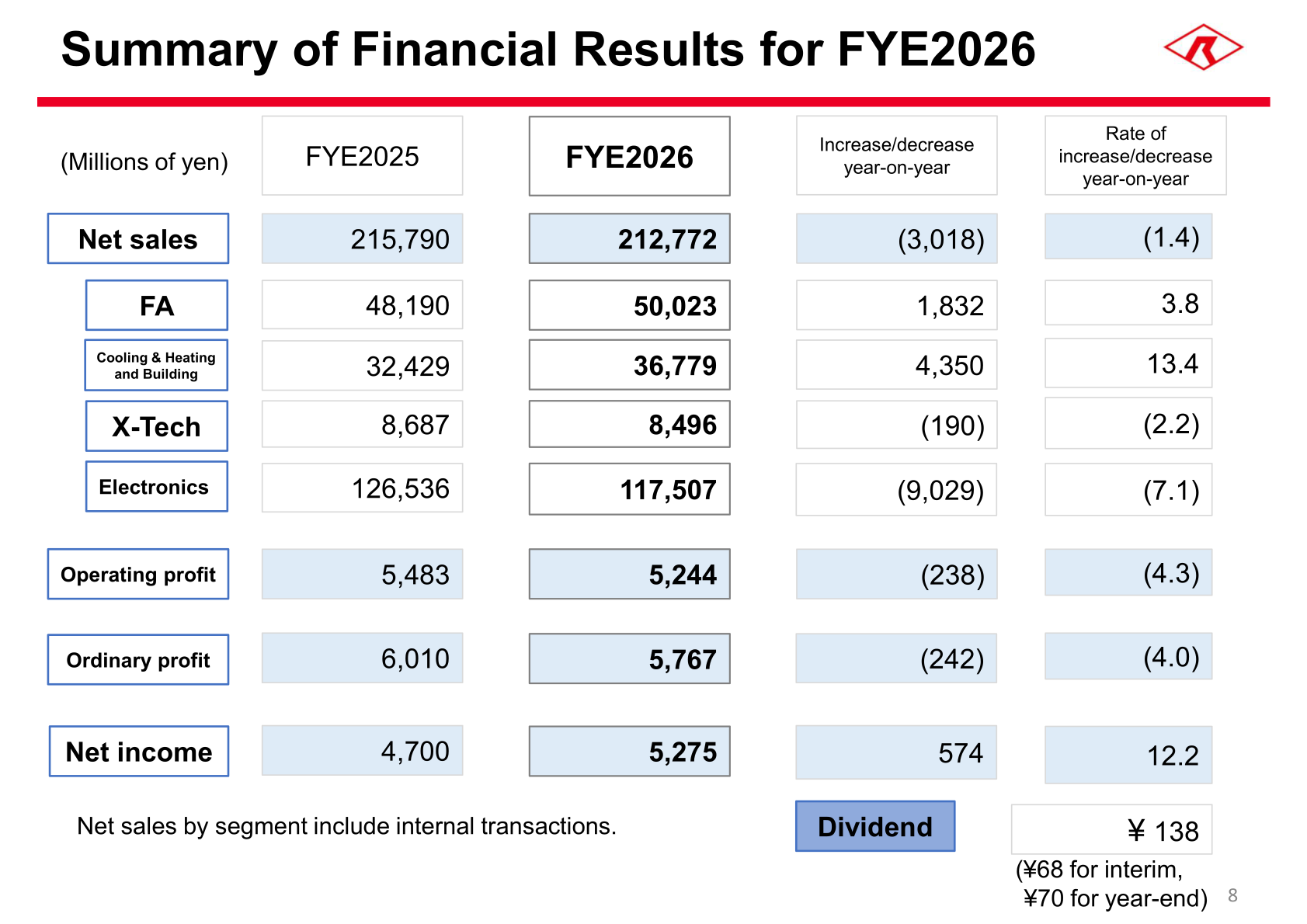 Summary of Financial Results for FYE2026, showing net sales, segment sales, operating profit, ordinary profit, net income and dividend