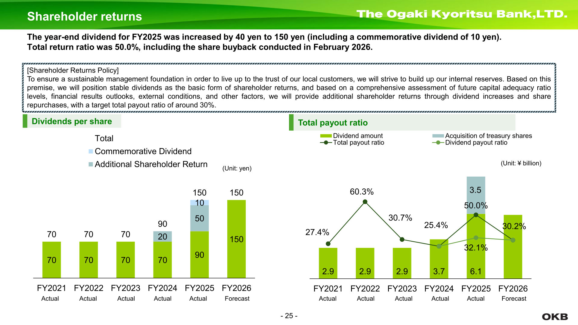 Shareholder returns