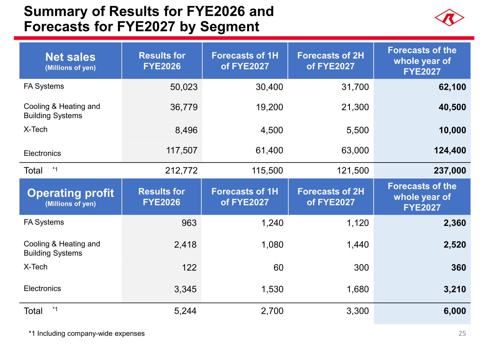 Summary of Results for FYE2026 and Forecasts for FYE2027 by segment, net sales and operating profit