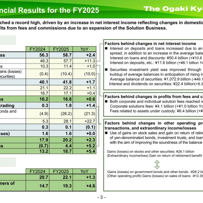The Ogaki Kyoritsu Bank, Ltd. (8361): FY2025 Results Summary — Record Net Income on Higher Net Interest Income and Fee Income
