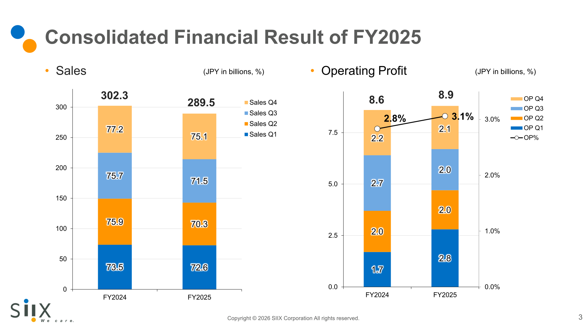 SIIX sales trend and sales by market sector, FY2024 Actual vs FY2025 Actual