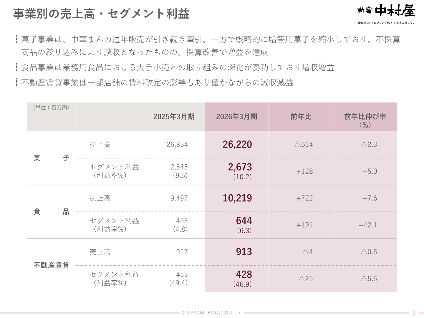 Net sales and segment profit by business for Nakamuraya