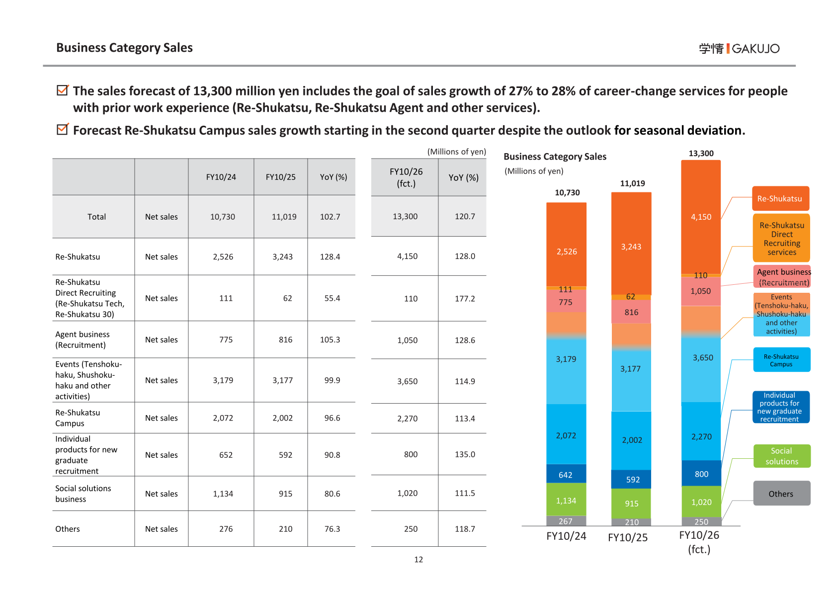 Business category sales for FY10/24, FY10/25 and the FY10/26 forecast