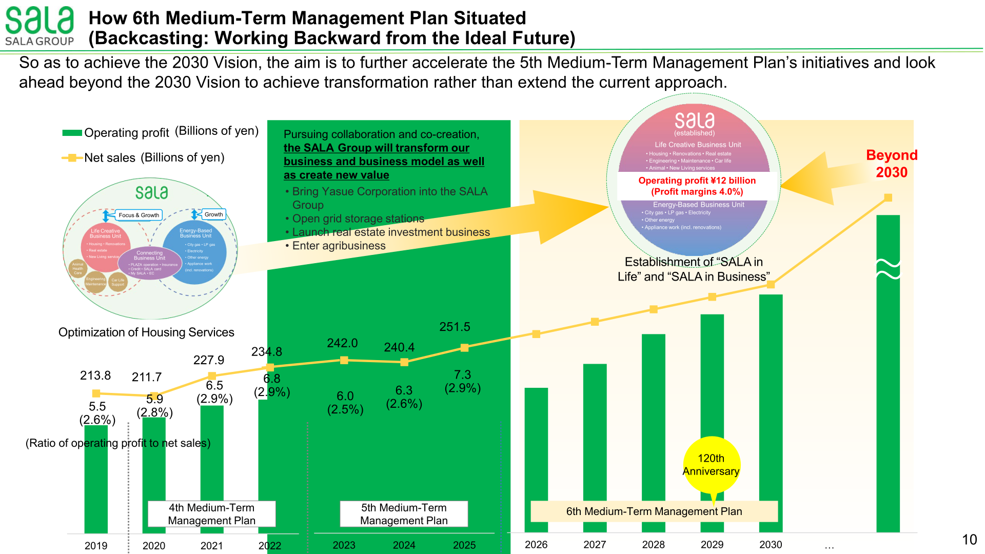 Chart of SALA Corporation net sales and operating profit from 2019 through the 6th Medium-Term Management Plan period to 2030