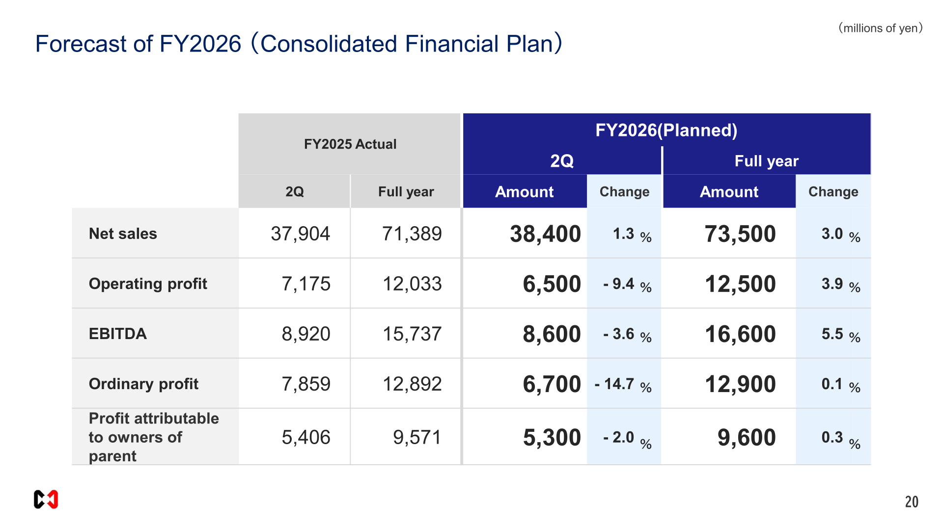 Forecast of FY2026 consolidated financial plan